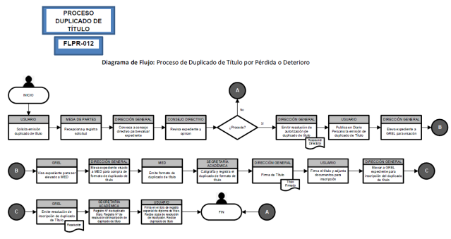 Diagrama de Flujo de Duplicado