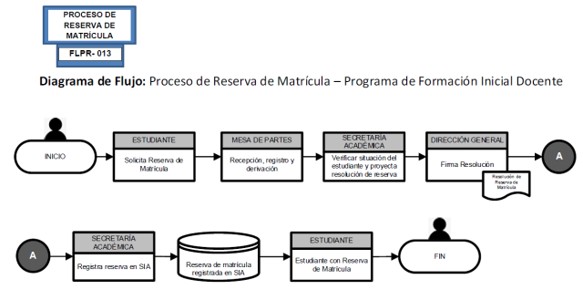Diagrama de Flujo de Proceso de Reserva de Matrícula