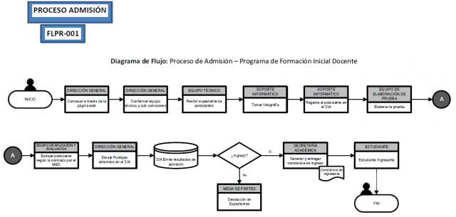 Proceso de Admisión