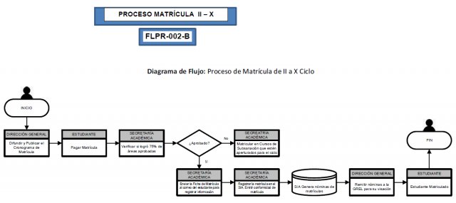 Diagramas de Flujo Proceso de Matrícula Renovación