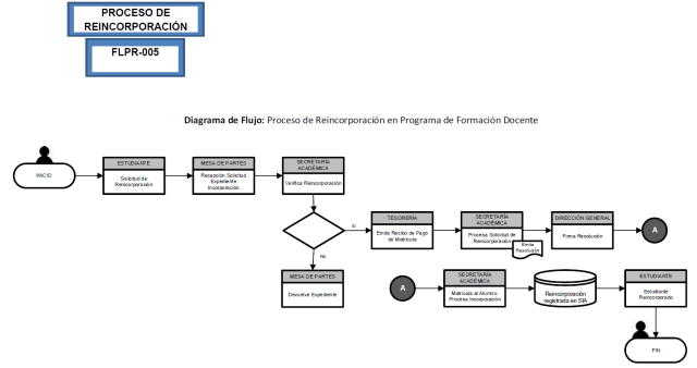 Diagrama de Flujo de  Proceso de Reincorporación