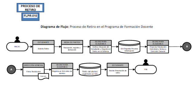 Diagrama de Flujo de Proceso de Retiro